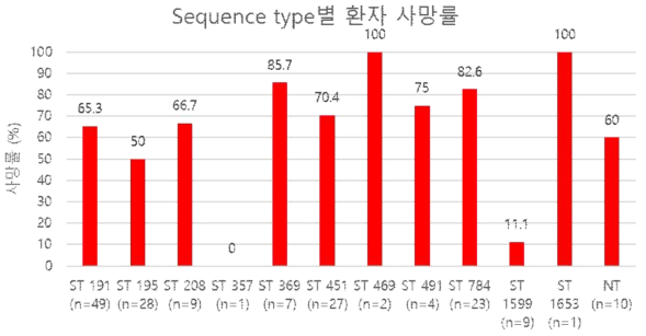 Sequence type에 따른 Sequence type 분포