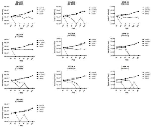 DD-S052P을 이용한 CRAB 임상 분리주의 Time-kill assay
