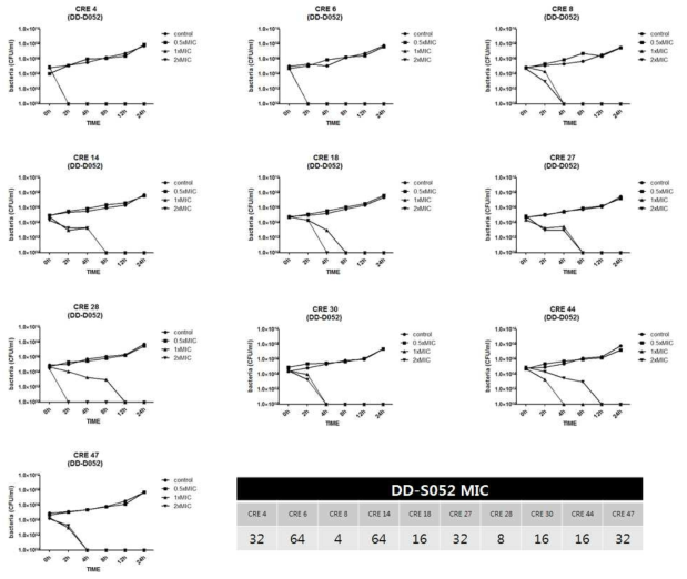 DD-S052P을 이용한 CRE 임상 분리주의 Time-kill assay