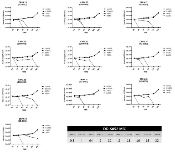 DD-S052P를 이용한 CRPA 임상 분리주의 Time-kill assay