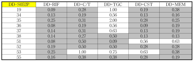 임상 분리주에서 DD-S052P 병합의 FIC 지수