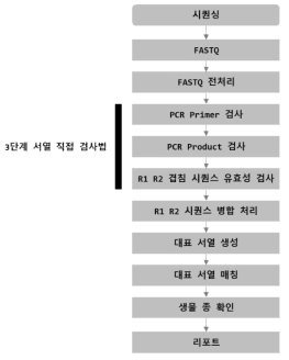 NGS 데이터 해석을 위한 모식도