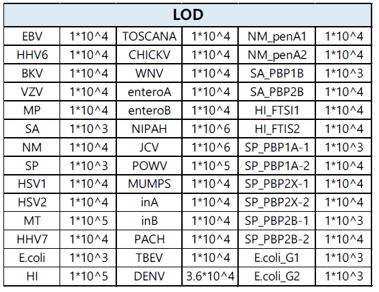 최종 target별 LOD 값