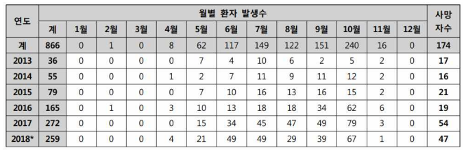 질병관리본부 보도참고자료, 2019.05.03, *2018년은 잠정통계