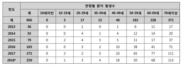 질병관리본부 보도참고자료, 2019.05.03, *2018년은 잠정통계