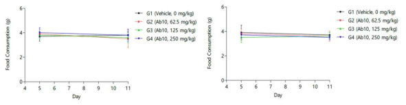항체 투여 후 사료섭취량 변화 수컷 (좌), 암컷 (우)
