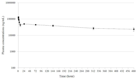 Mean (± SD) plasma concentrations-time profiles of Ab following single intravenous administration to C57BL/6 mice at 5 mg/kg