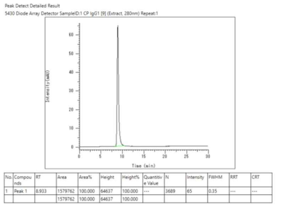 정제한 항체의 HPLC 분석