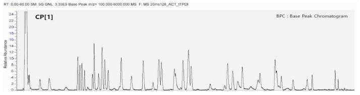 Peptide mapping profile (RP-UPLSC - trypsin digestion