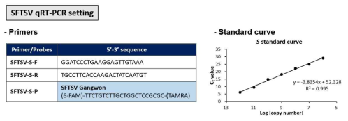 SFTS 바이러스 RNA copy 수 분석을 위한 standard 설정