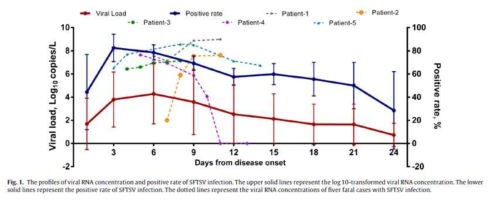 The profile of viral RNA concentration and positive rate of SFTSV infection