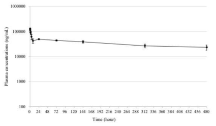 Mean(±SD) plasma concentrations-time profiles of Ab10 following single intravenous administration to C57BL/6 mice at 5 mg/kg