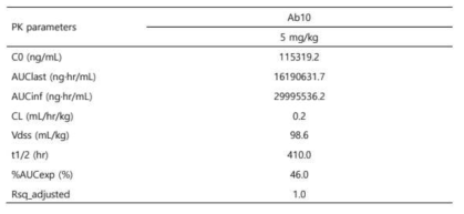 Mean pharmacokinetic parameters of Ab10 following single intravenous administration to C57BL/6 mice at 5 mg/kg