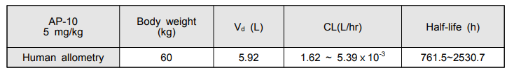 Human allometry of PK parameters of Ab10