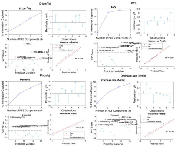 미세유체플랫폼 내 약물 biodistribution 지표 (Diffusion coefficient, Immobilized %, Permeability, Drainage rate) 측정결과와 분석예측결과 간 비교