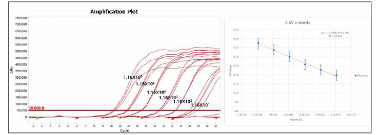 Zika virus Linearity. Zika 바이러스 표준물질을 사용한 linearity 분석결과, R2값은 0.9964이며, LoD는 23.2 copies/rxn