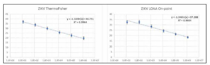 상용장비와 옵토레인 LOAA의 linearity 분석