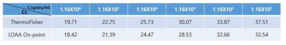 LOAA(옵토레인)와 상용장비(Thermo-Fisher사)의 Zika virus 표준물질 Ct값 비교