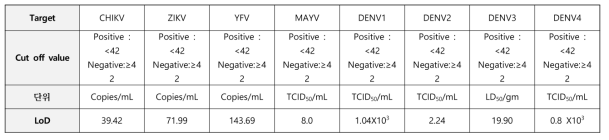 최저검출한계 (LoD) 및 cut-off 값