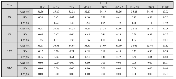 Within-Laboratory Precision/Repeatability 시험 결과2