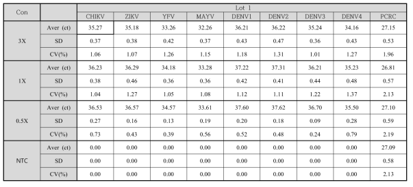 Within-Laboratory Precision/Repeatability 시험 결과3