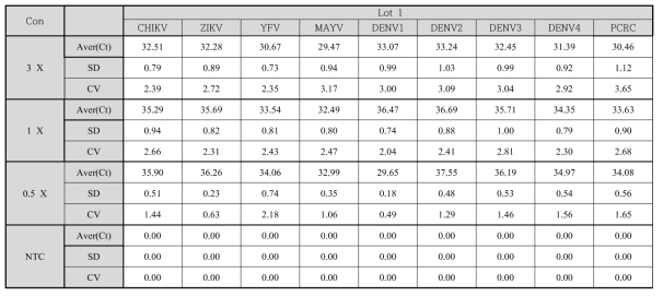 Between-Laboratory Precision/Reproducibility 시험 결과1