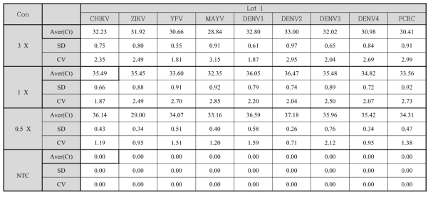 Between-Laboratory Precision/Reproducibility 시험 결과2