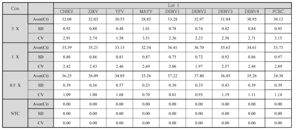 Between-Laboratory Precision/Reproducibility 시험 결과3