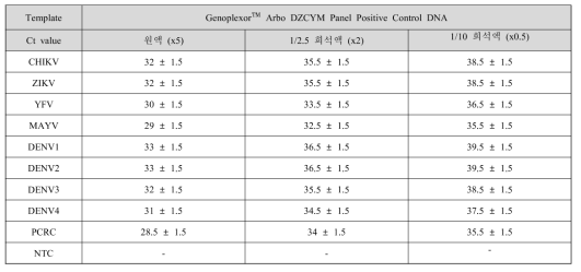 시험에 사용된 Positive control DNA 농도 및 Ct값