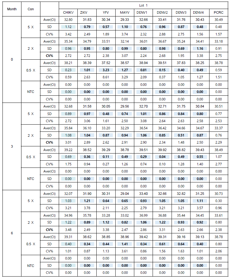 장기 안정성 성능평가 결과1