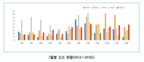 지난 5년간 우리나라 뎅기열 발생현황