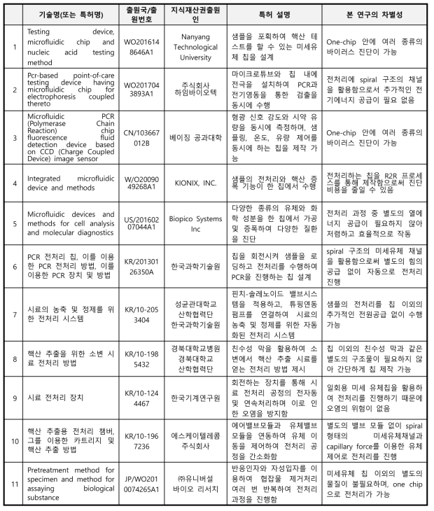 국내외 모기매개 바이러스 진단 방법에 대한 주요 특허 현황 및 본 연구의 차별성