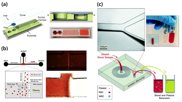 (a) 필터, (b) 유전영동 그리고 (c) 나선형 구조의 채널 형상을 이용한 혈청 분리를 위한 마이크로 플루이딕 칩