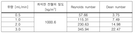 희석한 전혈의 물성 및 유량 조건에 따른 Reynolds number