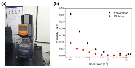 (a)전혈 및 희석한 전혈의 점도 측정을 위해 사용된 레오미터 그리고 (b)점도 측정 결과