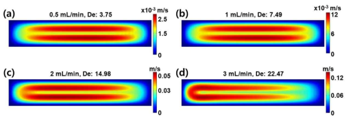 유동 시뮬레이션 결과 (a)0.5 mL/min, (b)1 mL/min, (c)1.5 mL/min 그리고 (d)2.0 mL/min