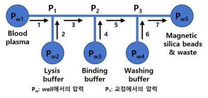 구체적인 마이크로 플루이딕 칩 설계 전의 초기 칩 디자인