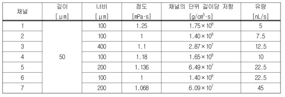 각 채널의 너비, 깊이, 점도, 채널의 단위 길이당 저항 및 유량