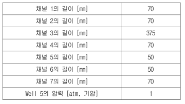 채널의 길이 그리고 well 5에서의 압력