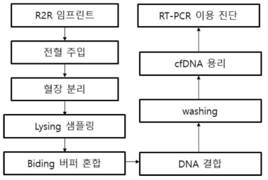 마이크로 플루이딕 기반 원칩에 대한 제조 과정과 시료 전처리와 PCR 진단 과정