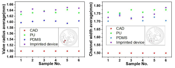 몰드 별 밸브 반지름과 채널 너비 측정값과 임프린트 인쇄한 디스크 타입 마이크로 플루이딕 칩 측정 값 비교 그래프