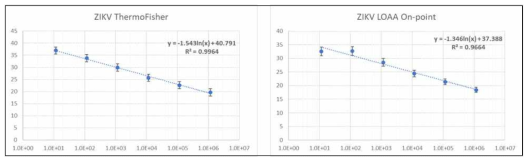 상용장비와 옵토레인 LOAA의 linearity 분석