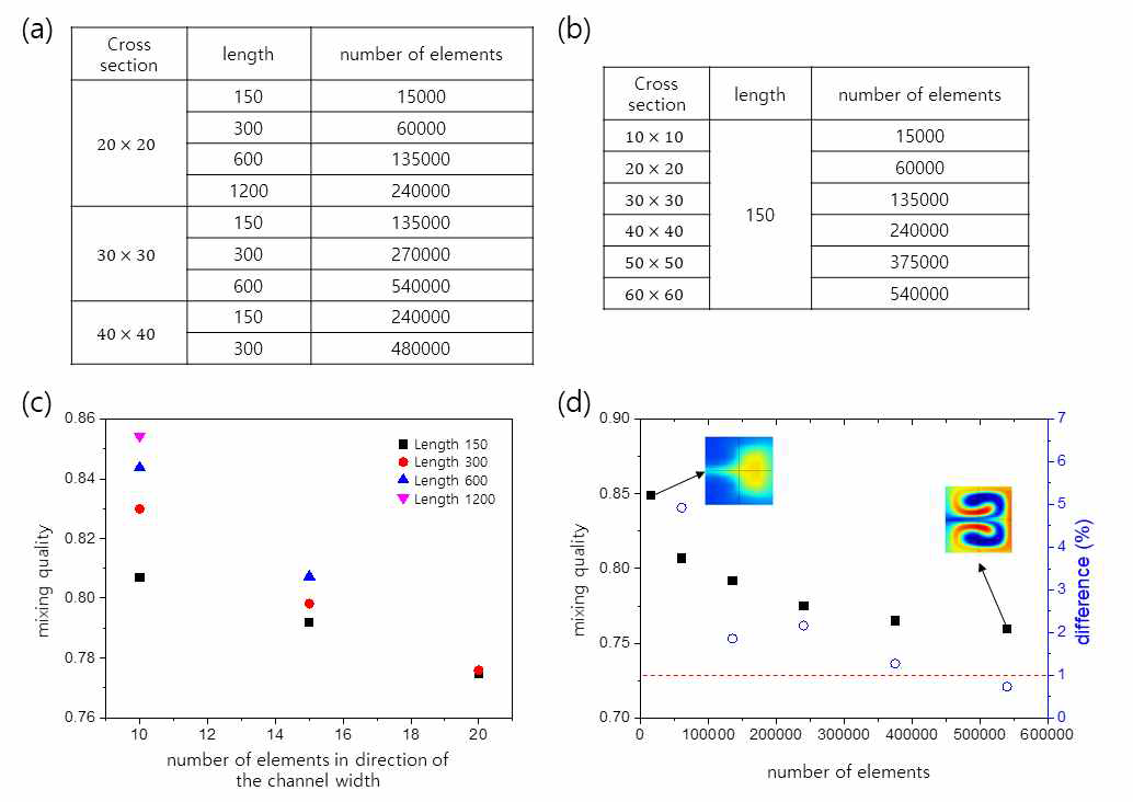 (a) 채널의 길이와 단면에서 mesh 개수에 따른 mesh 설정 조건, (b) 고정된 길이 방향의 mesh 개수에서 단면에서의 mesh 개수에 따른 전체 요소 개수 조건, (c) 조건 (a)와 (d) 조건 (b)에 대한 mixing quality 결과