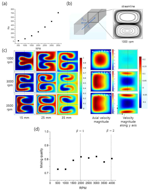 (a) 시뮬레이션에서 사용된 RPM에 따른 Reynolds number 범위, (b) 채널 내 centrifugal force와 Coriolis force에 의해 발생한 rotational flow, (c) RPM에 따른 단면에서의 농도 분포 및 채널의 축 방향과 y축 방향에 대한 유속 크기, (d) RPM에 따른 outlet에서의 mixing quality