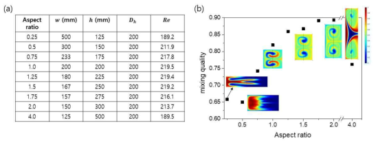 (a) 고정된 Dh 값에 대한 다양한 종횡비 조건, (b) 단면적 종횡비에 따른 mixing quality