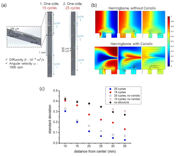 (a) 헤링본 구조물이 적용된 믹싱 채널 형상, (b) Coriolis force의 작용 유무에 따른 농도 분포 및 속도 벡터 비교, (c) Cycle 수와 Coriolis, 헤링본 구조물 유무에 따라 위치에 따른 농도 표준편차