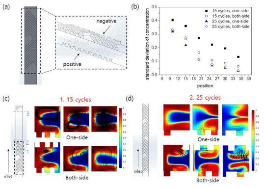 (a) 채널의 윗면(positive)와 아랫면(negative)에 적용된 헤링본 구조물, (b) cycle 수와 아랫면(one-side)과 위아랫면(both-side)에 적용된 헤링본 구조물에 대해 채널 위치에 따른 농도 표준편차, (c) 15개의 cycle 수에 대한 단면적의 농도 분포 및 유동 스트림라인, (d) 25개의 cycle 수에 대한 단면적의 농도 분포 및 속도 벡터