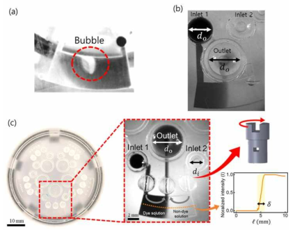(a) 초기 디자인에서의 용액 주입 후 초기 계면 (b) Outlet과 inlet을 수정한 칩 디자인 (c) 스크류 밸브를 추가한 최종 칩 디자인