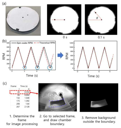 (a) 스핀코터의 회전속도 측정 과정 (b) 스핀코터 회전속도 측정 결과 (c) MATLAB을 활용한 실험결과의 표준편차 계산과정