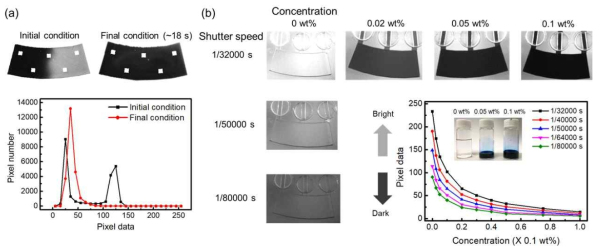 (a) 믹싱 전 후의 픽셀데이터 비교 (b) 염료 용액 캘리브레이션